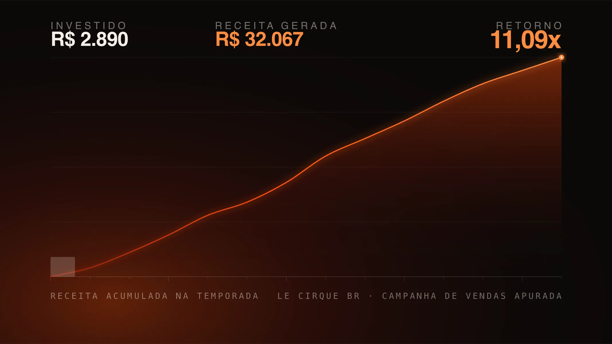 Curva de receita acumulada da campanha do Le Cirque: R$ 2.890 investidos geraram R$ 32.067, retorno de 11,09 vezes