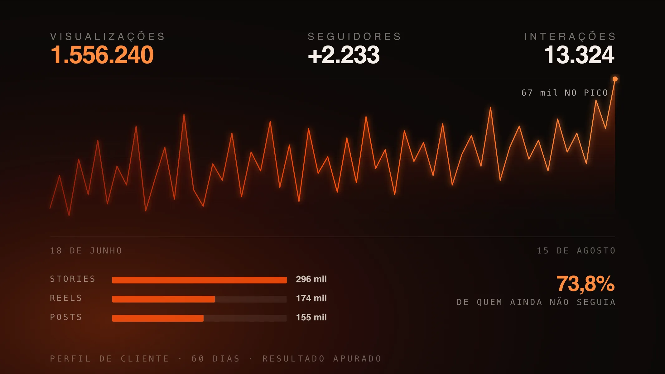 Painel de um perfil de cliente em 60 dias: 1.556.240 visualizações, mais 2.233 seguidores e 13.324 interações